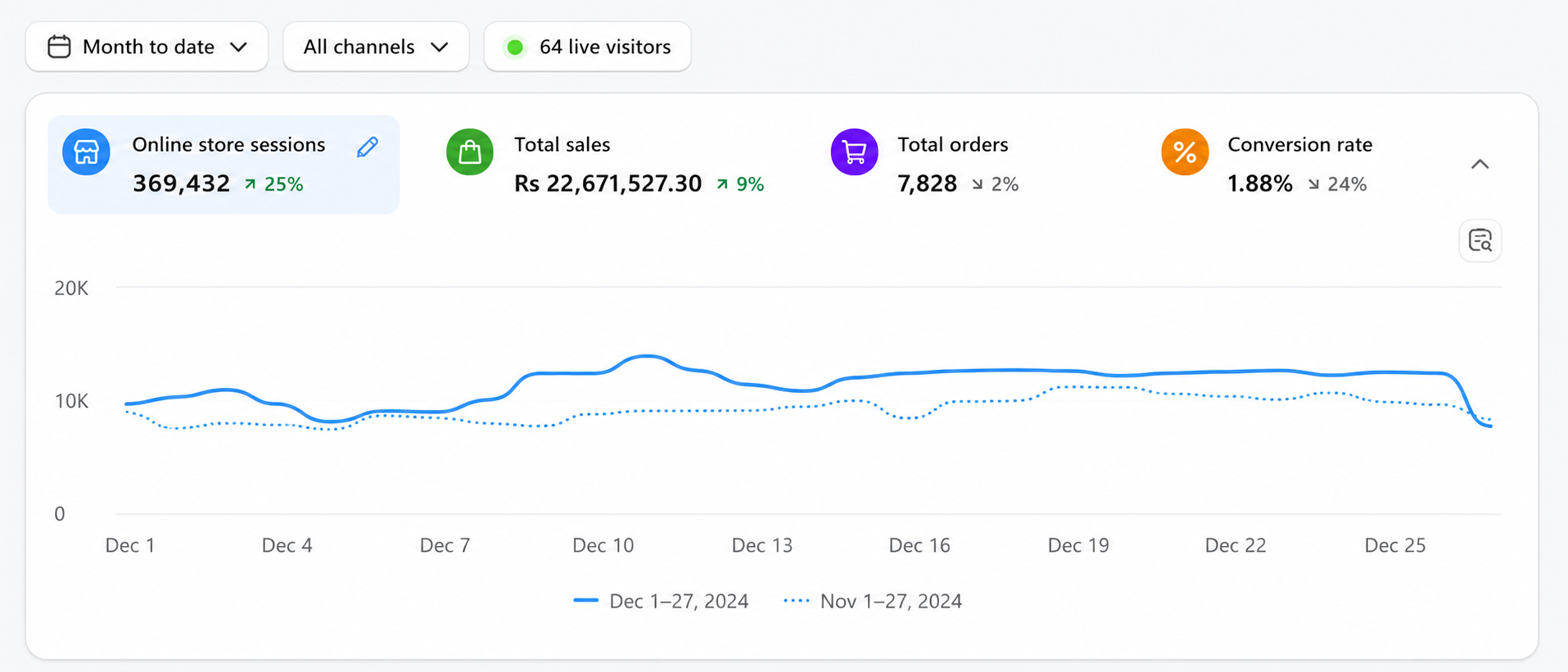 Performance Marketing analytics screenshot